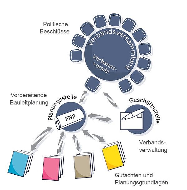 Organisation der Zusammenarbeit im Verband